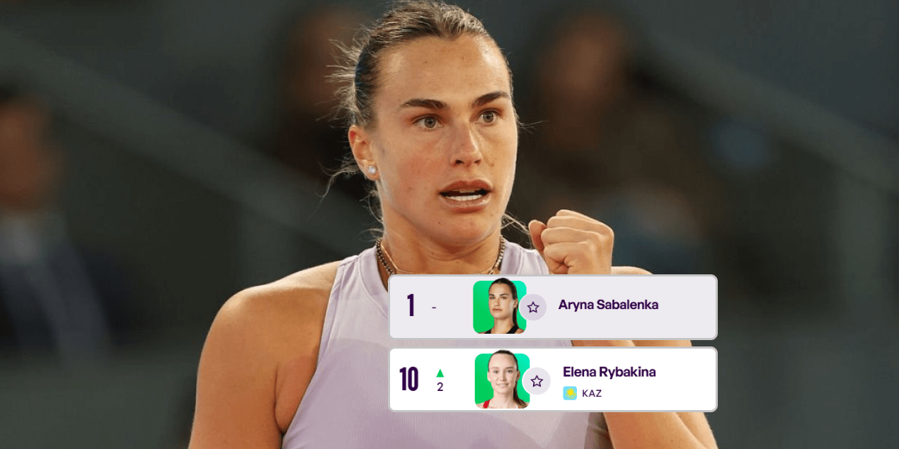 Рыбакина вернулась в топ-10, после обновления рейтинг WTA