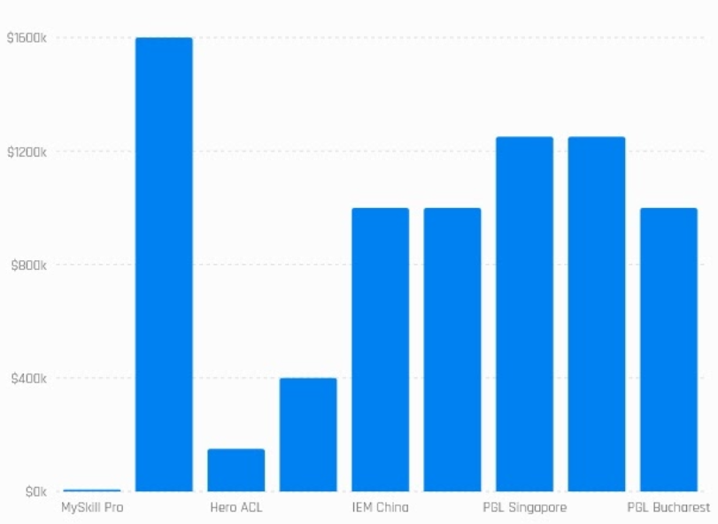 Сравнение призовых на турнирах по CS2 в Азии
