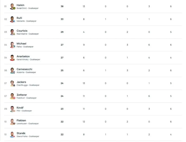 Количество сэйвов в ЛЧ