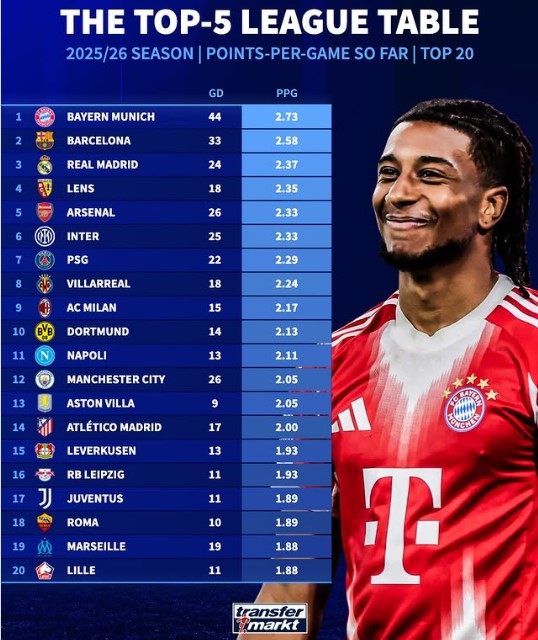 «Бавария» — лидер сводной таблицы топ-5 лиг: мюнхенцы набирают больше всех очков в среднем за матч